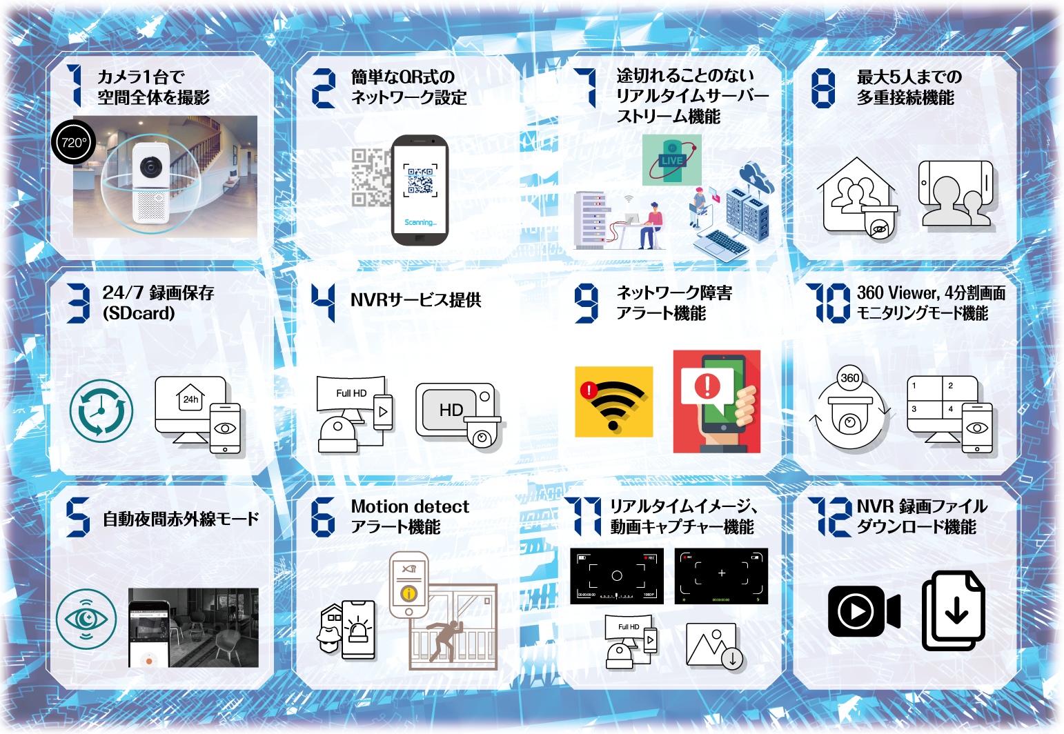 720°IPカメラ 特徴